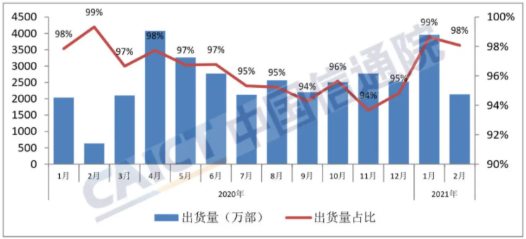 圖5 國內智能手機出貨量及占比 圖5 國內智能手機出貨量及占比