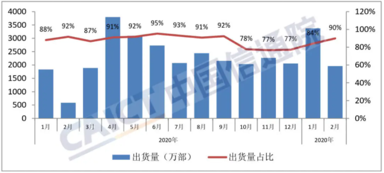 圖4 國產品牌手機出貨量及占比 圖4 國產品牌手機出貨量及占比