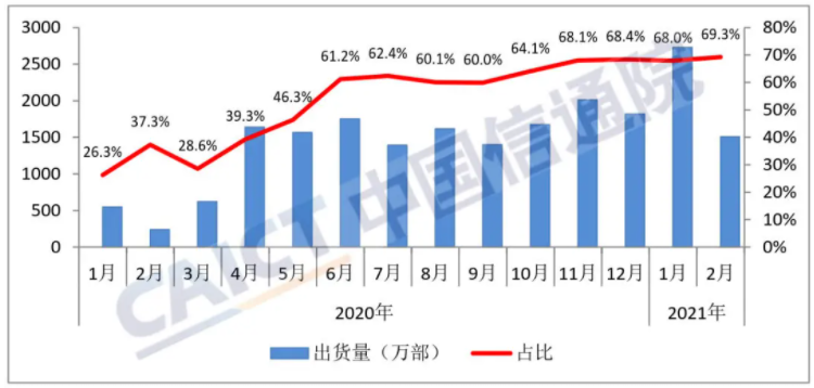 圖3 國內5G手機出貨量及占比 圖3 國內5G手機出貨量及占比