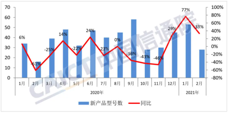 圖2 國內手機上市新機型數量 圖2 國內手機上市新機型數量