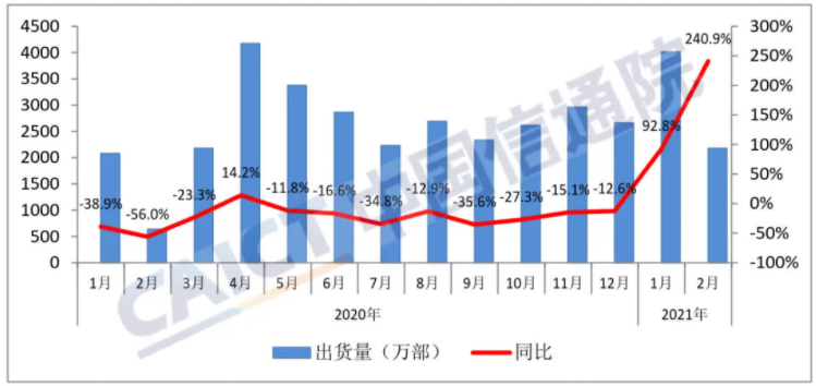 圖1 國內手機市場出貨量 圖1 國內手機市場出貨量