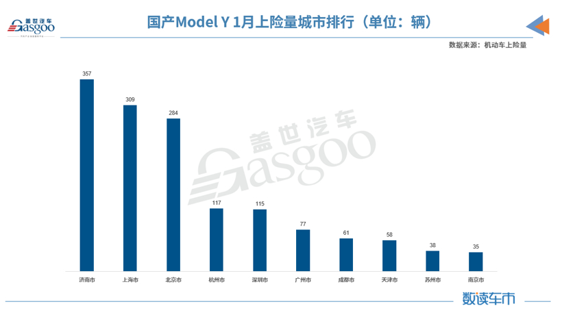 剛上市不久就入榜新能源乘用車銷量前三 國產Model Y都賣到哪了？