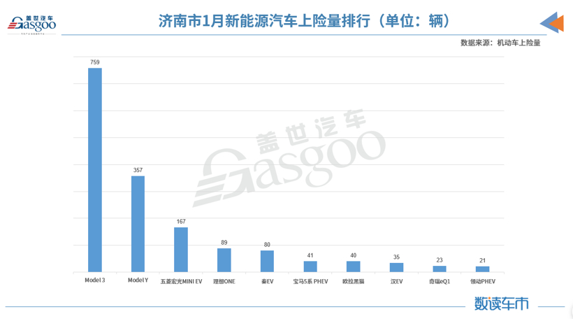 剛上市不久就入榜新能源乘用車銷量前三 國產Model Y都賣到哪了？
