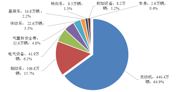 圖2  2020年缺陷涉及總成召回數量分布