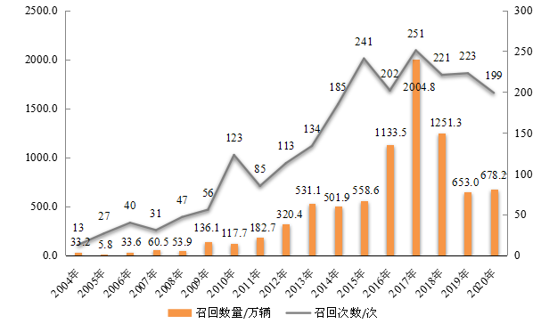 圖1  2004—2020年汽車產品召回的次數與數量