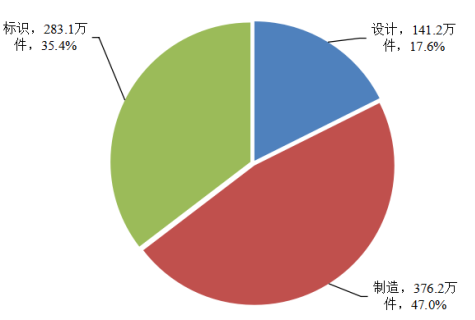 圖6  2020年消費品缺陷原因分類召回數量及占比