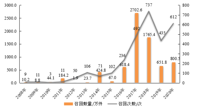 圖4  2008—2020年消費品召回的次數與數量