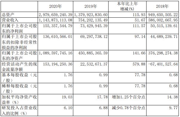 奧特維近3年的主要會(huì)計(jì)數(shù)據(jù)和財(cái)務(wù)指標(biāo)（單位：元；幣種：人民幣）