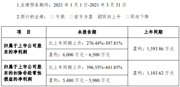 隔膜產能進一步釋放 星源材質今年一季度凈利預增超276.44% 隔膜產能進一步釋放 星源材質今年一季度凈利預增超276.44%