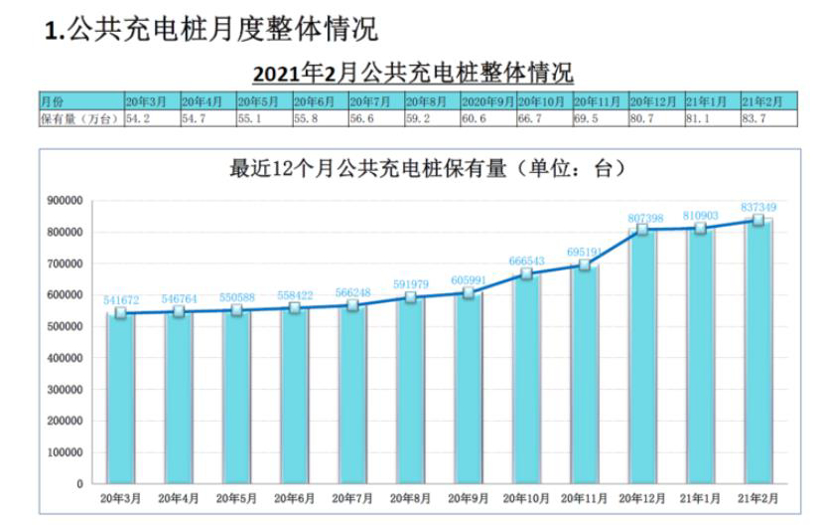 圖片來源：中國充電聯盟