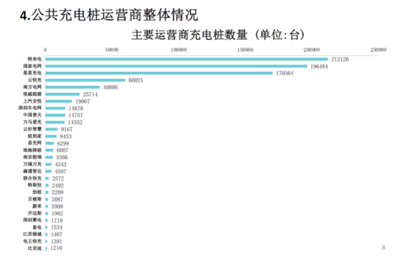 圖片來源：中國充電聯盟