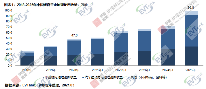 去年中國鋰離子電池理論回收量47.8萬噸 實際回收量不足一半 去年中國鋰離子電池理論回收量47.8萬噸 實際回收量不足一半