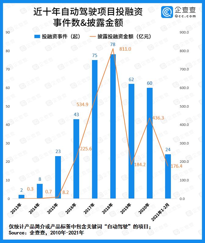 自動駕駛 自動駕駛