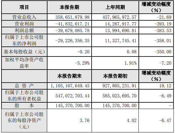豐元股份2020年度主要財務數據和指標（單位：人民幣元）