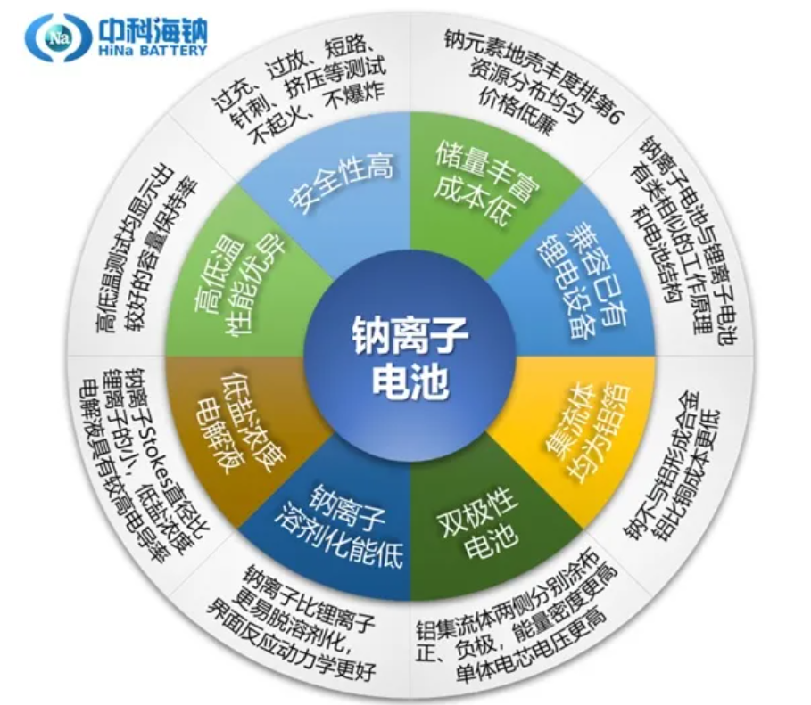 中科海鈉完成億元級A輪融資 用于搭建鈉離子電池正負(fù)極材料生產(chǎn)線