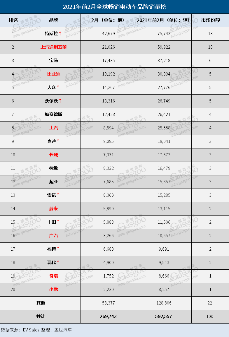 銷量，特斯拉，2月全球電動車銷量