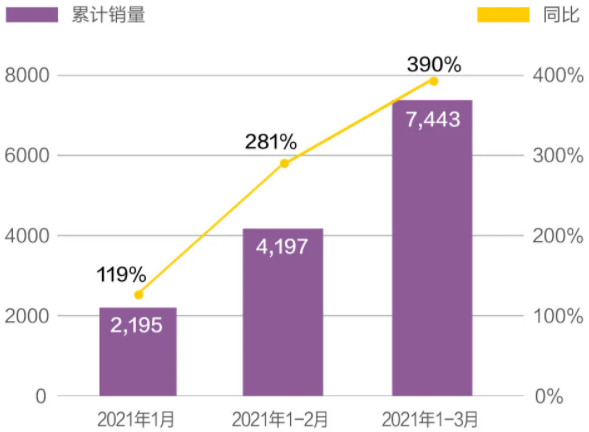 哪吒汽車一季度銷售7443臺 同比增長390%