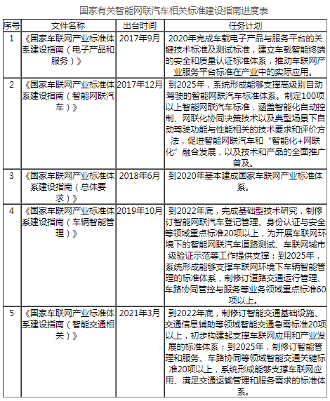 國(guó)內(nèi)智能網(wǎng)聯(lián)汽車政策標(biāo)準(zhǔn)法規(guī)進(jìn)展分析