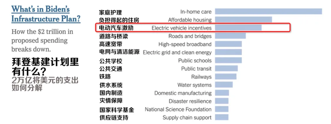拜登推出千億美元電動汽車計劃  要與中國一較高下？