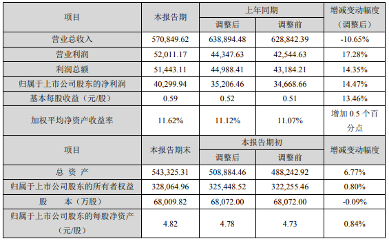 奧克股份2020年度主要財務(wù)數(shù)據(jù)和指標（單位：萬元）