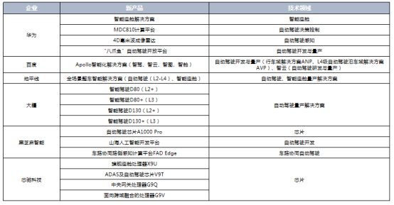 智能網(wǎng)聯(lián)汽車供應(yīng)鏈變革風(fēng)起 各鏈條企業(yè)開啟全面合作
