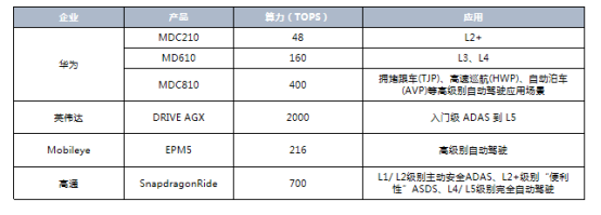 智能網(wǎng)聯(lián)汽車供應(yīng)鏈變革風(fēng)起 各鏈條企業(yè)開啟全面合作