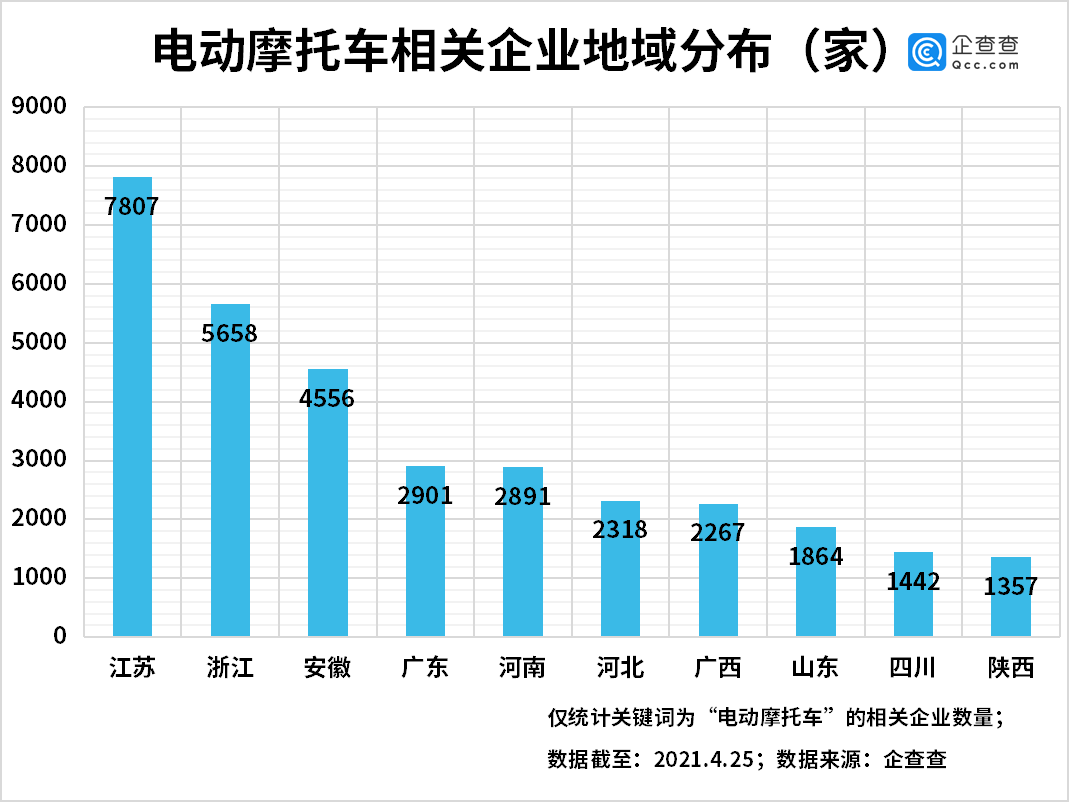 我國電動摩托車相關(guān)企業(yè)共4.37萬家 江浙皖最多