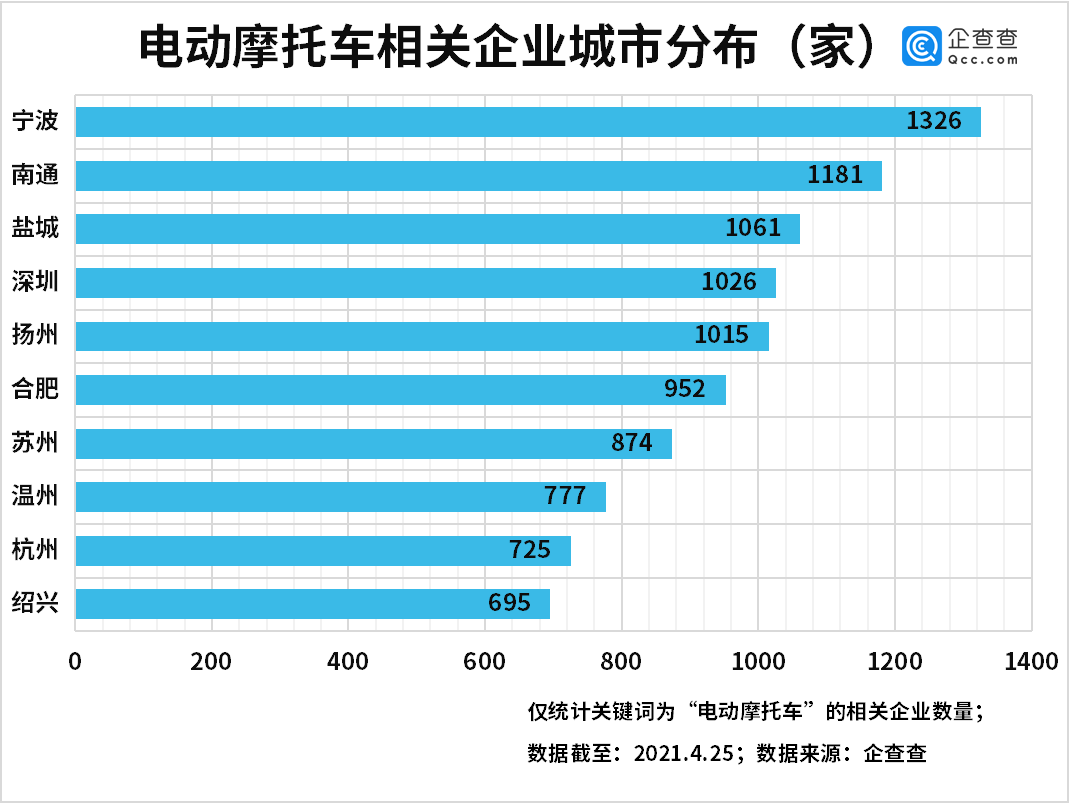 我國電動摩托車相關(guān)企業(yè)共4.37萬家 江浙皖最多