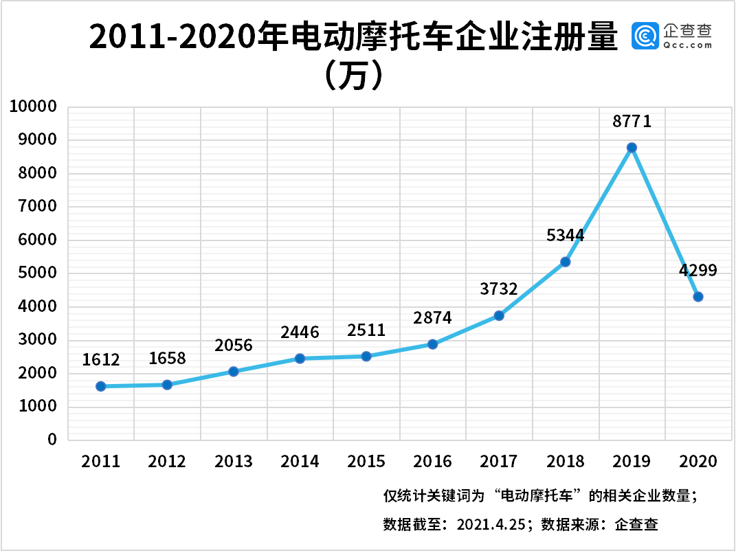我國電動摩托車相關(guān)企業(yè)共4.37萬家 江浙皖最多