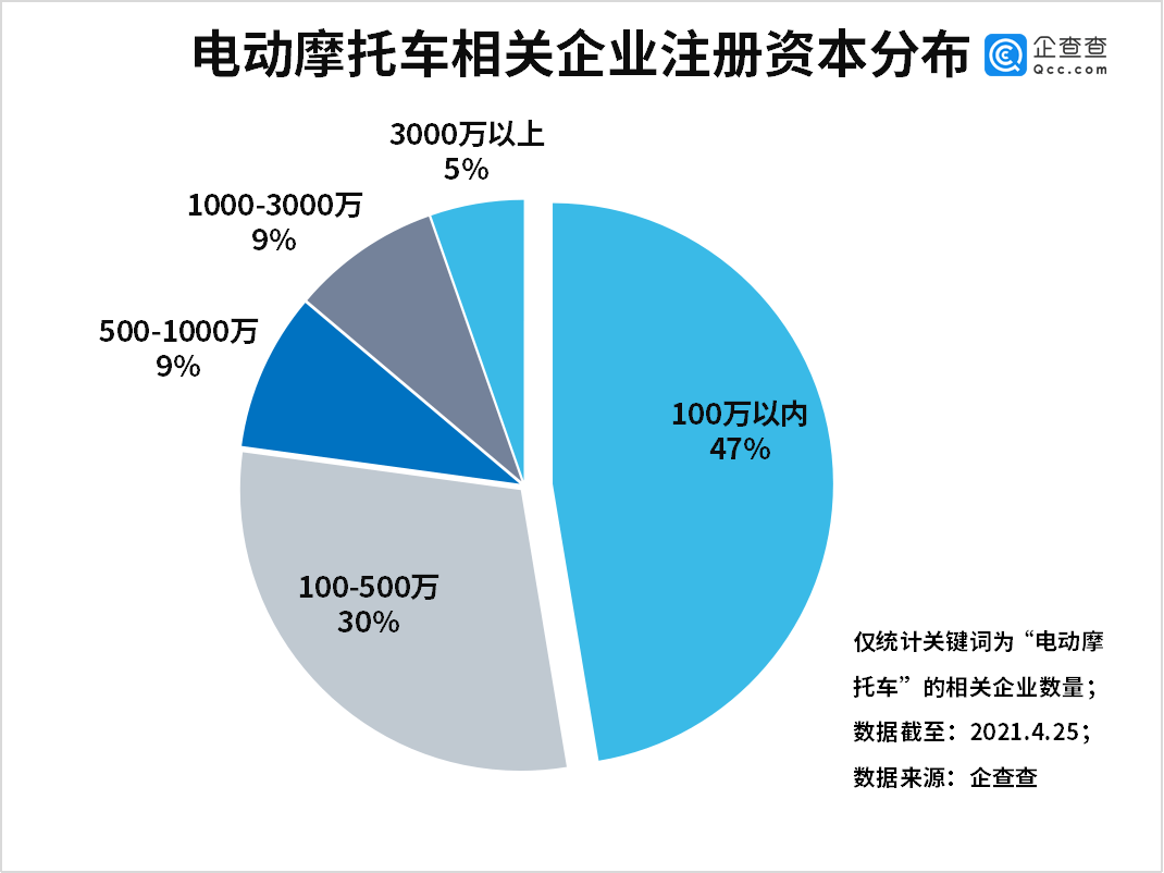 我國電動摩托車相關(guān)企業(yè)共4.37萬家 江浙皖最多