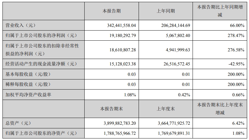 湘潭電化主要會(huì)計(jì)數(shù)據(jù)和財(cái)務(wù)指標(biāo)（單位：元）