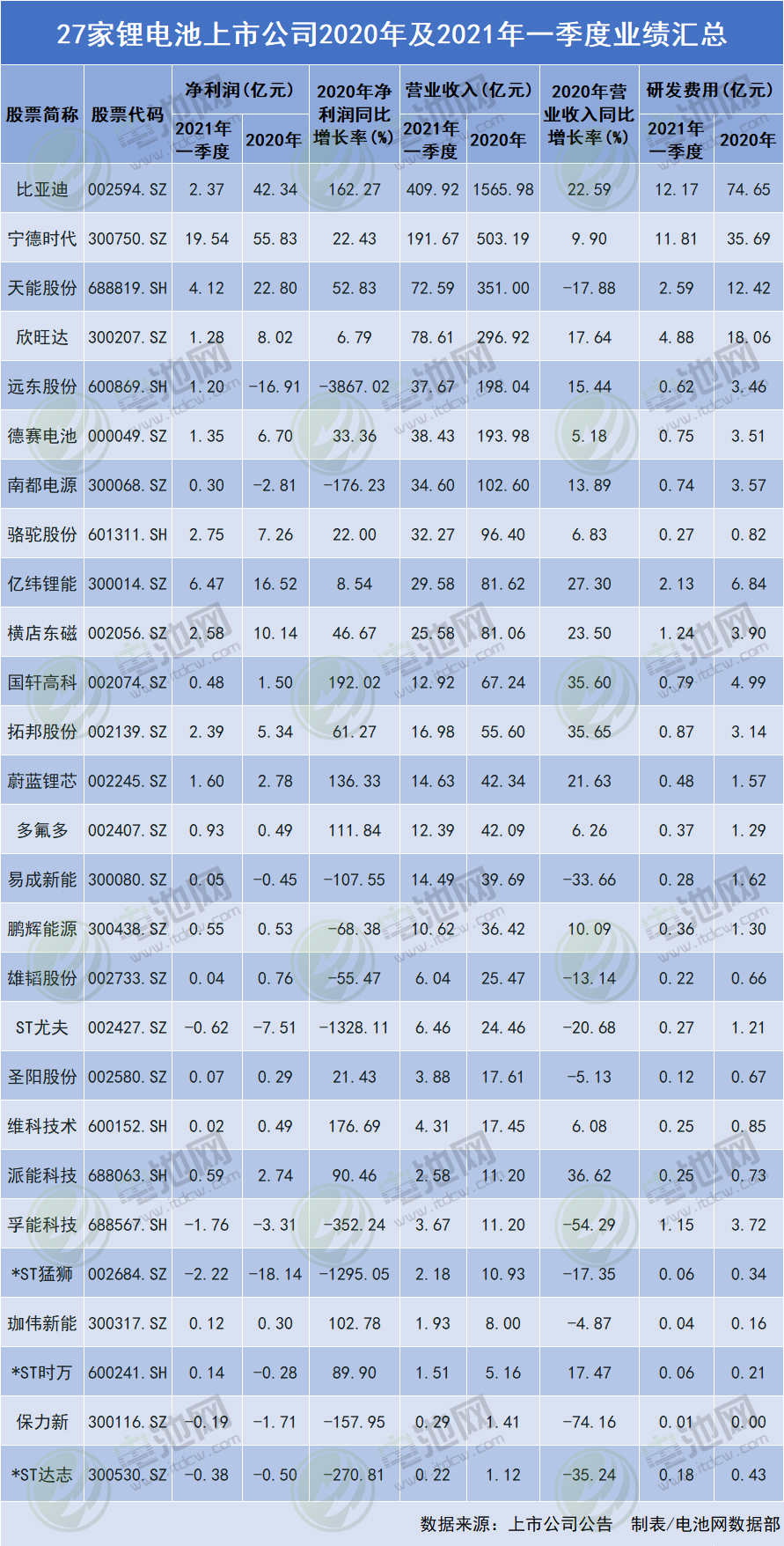 27家鋰電池上市公司2020年及2021年一季度業(yè)績(jī)匯總