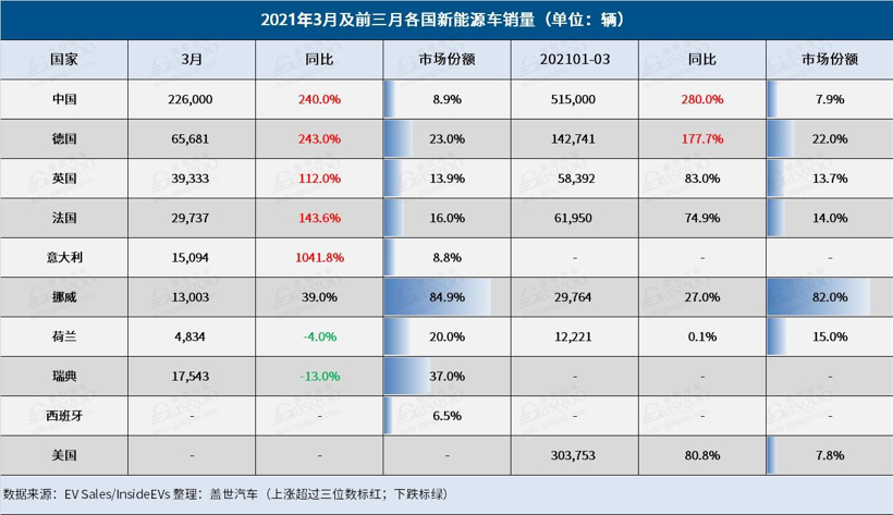 3月全球新能源車(chē)市銷(xiāo)量公布 中德英法漲幅達(dá)三位數(shù)