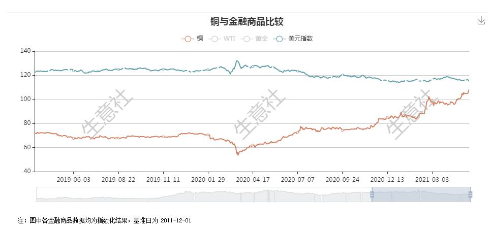 銅價(jià)創(chuàng)逾十年新高 后市將如何演繹？