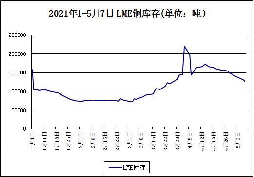 銅價(jià)創(chuàng)逾十年新高 后市將如何演繹？