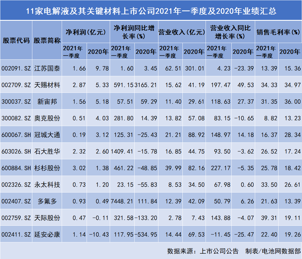 11家電解液及其關(guān)鍵材料上市公司業(yè)績