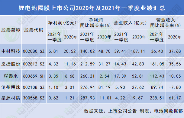 鋰電隔膜上市公司業績匯總：價格逐穩 盈利回暖