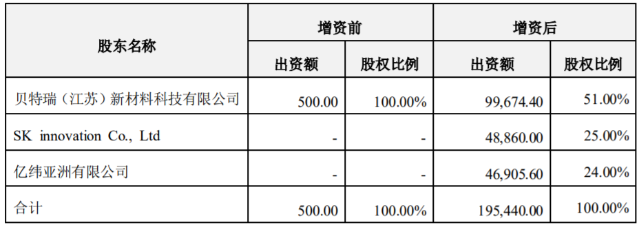 合資公司本次增資前后的股權結構（單位：萬元）