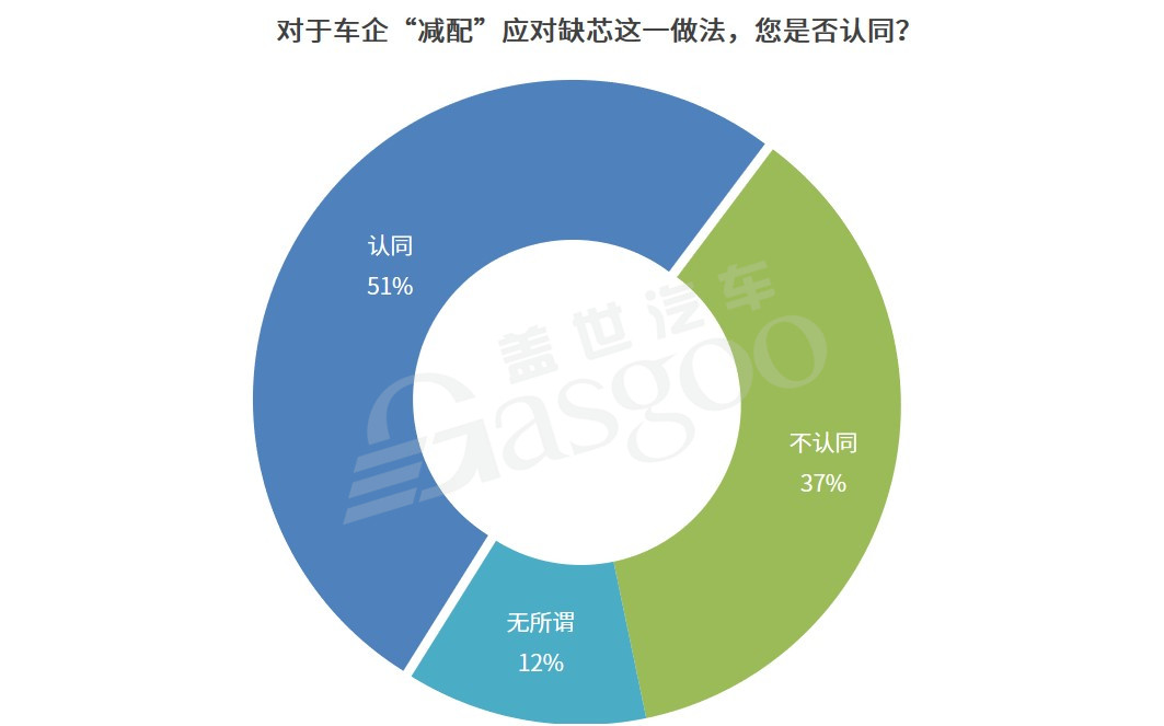 缺芯危機(jī)下 過(guò)半?yún)⑴c者認(rèn)同車企短期減配