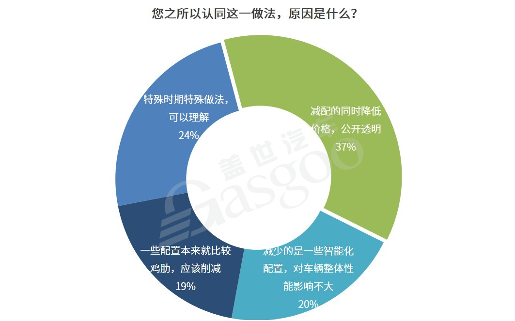缺芯危機(jī)下 過(guò)半?yún)⑴c者認(rèn)同車企短期減配