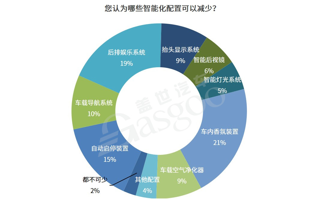 缺芯危機(jī)下 過(guò)半?yún)⑴c者認(rèn)同車企短期減配