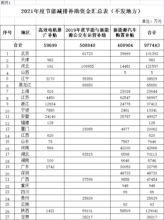 財(cái)政部關(guān)于下達(dá)2021年節(jié)能減排補(bǔ)助資金預(yù)算的通知