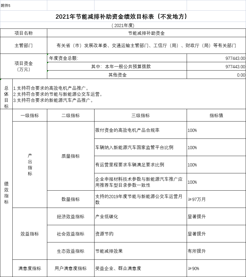 財(cái)政部關(guān)于下達(dá)2021年節(jié)能減排補(bǔ)助資金預(yù)算的通知