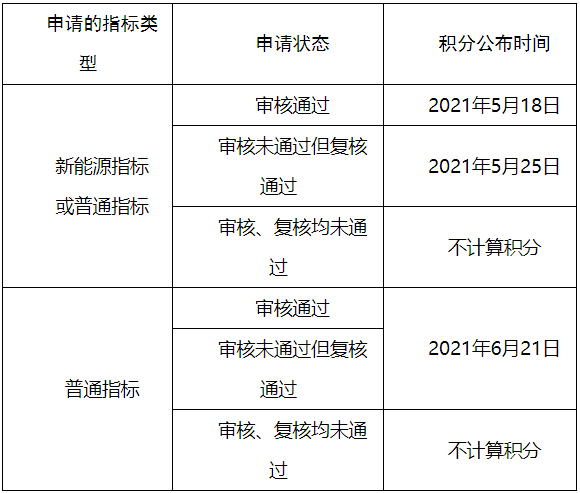 家庭積分的時間安排（注：5月26日按家庭積分高低排序配置新能源指標(biāo)；6月26日按規(guī)則搖號配置普通指標(biāo)。）