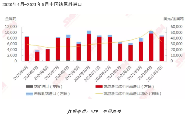 數(shù)據(jù)來(lái)源：SMM，中國(guó)海關(guān)