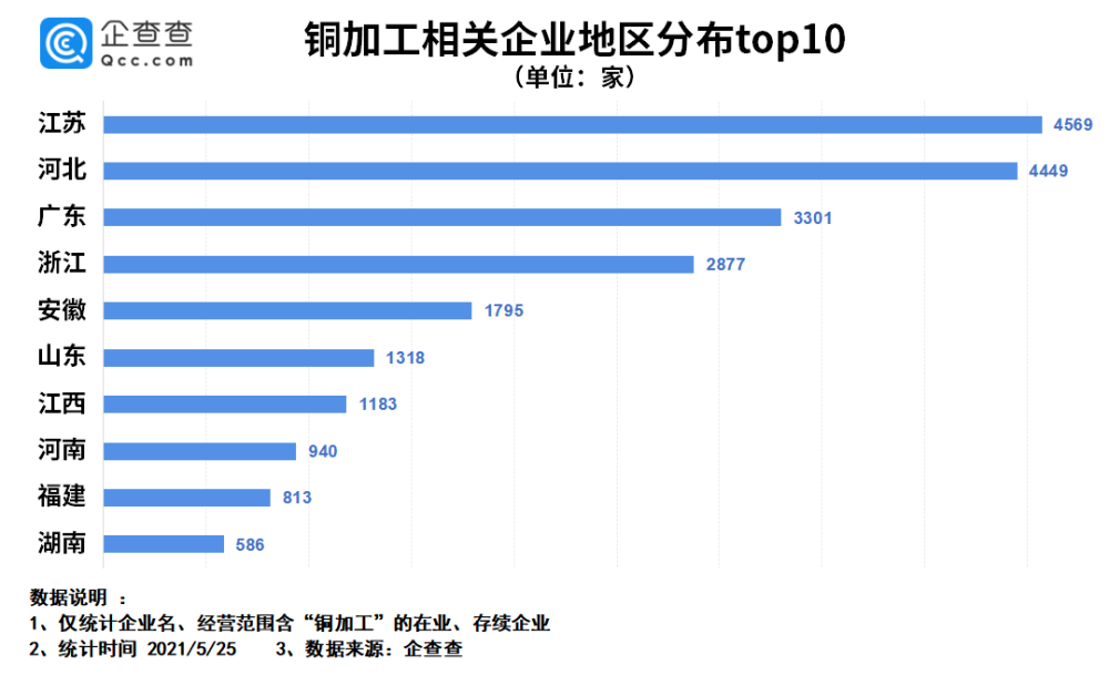 銅價創近15年新高！我國銅加工企業共2.7萬家