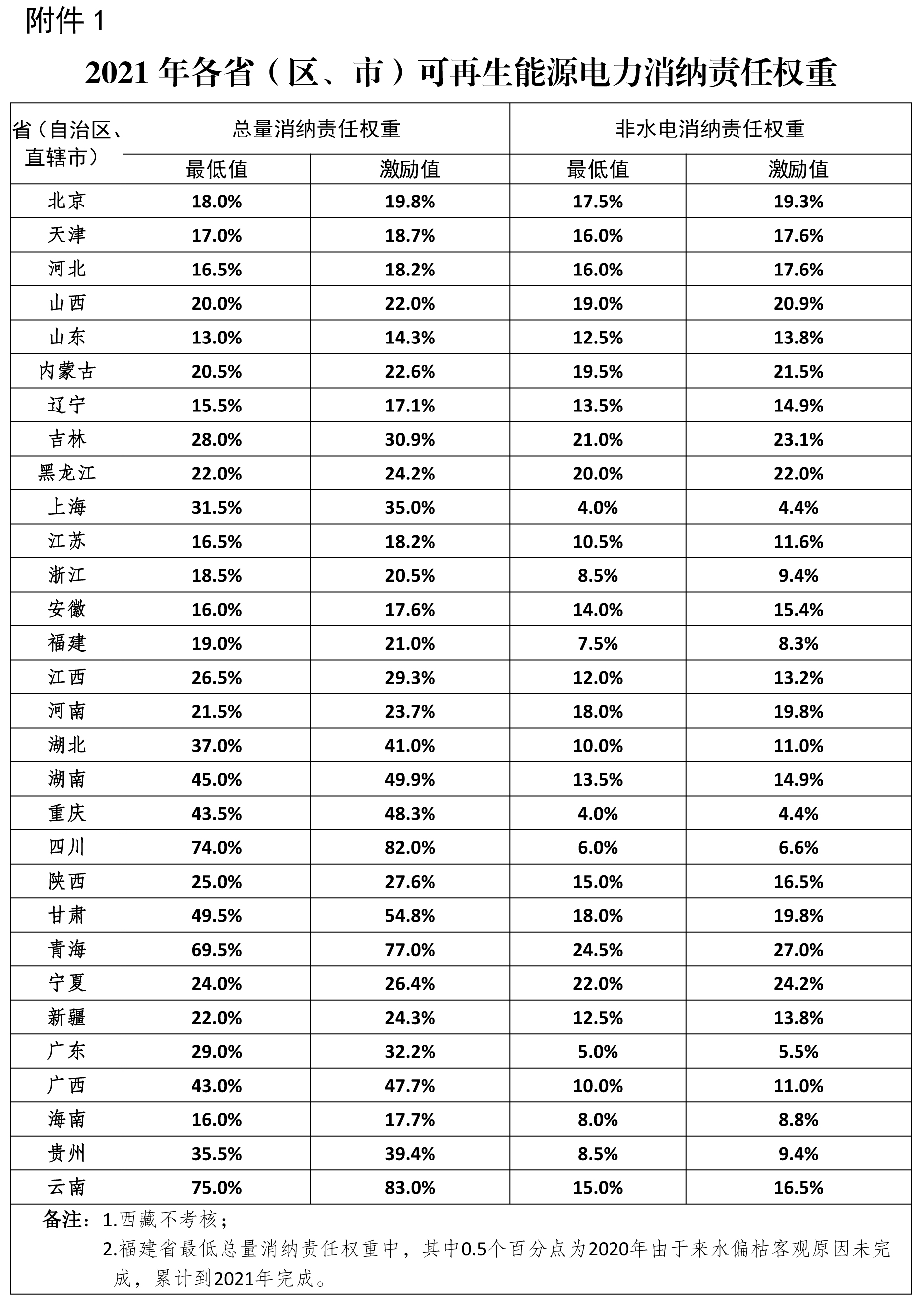 1.2021年各?。▍^、市）可再生能源電力消納責任權重
