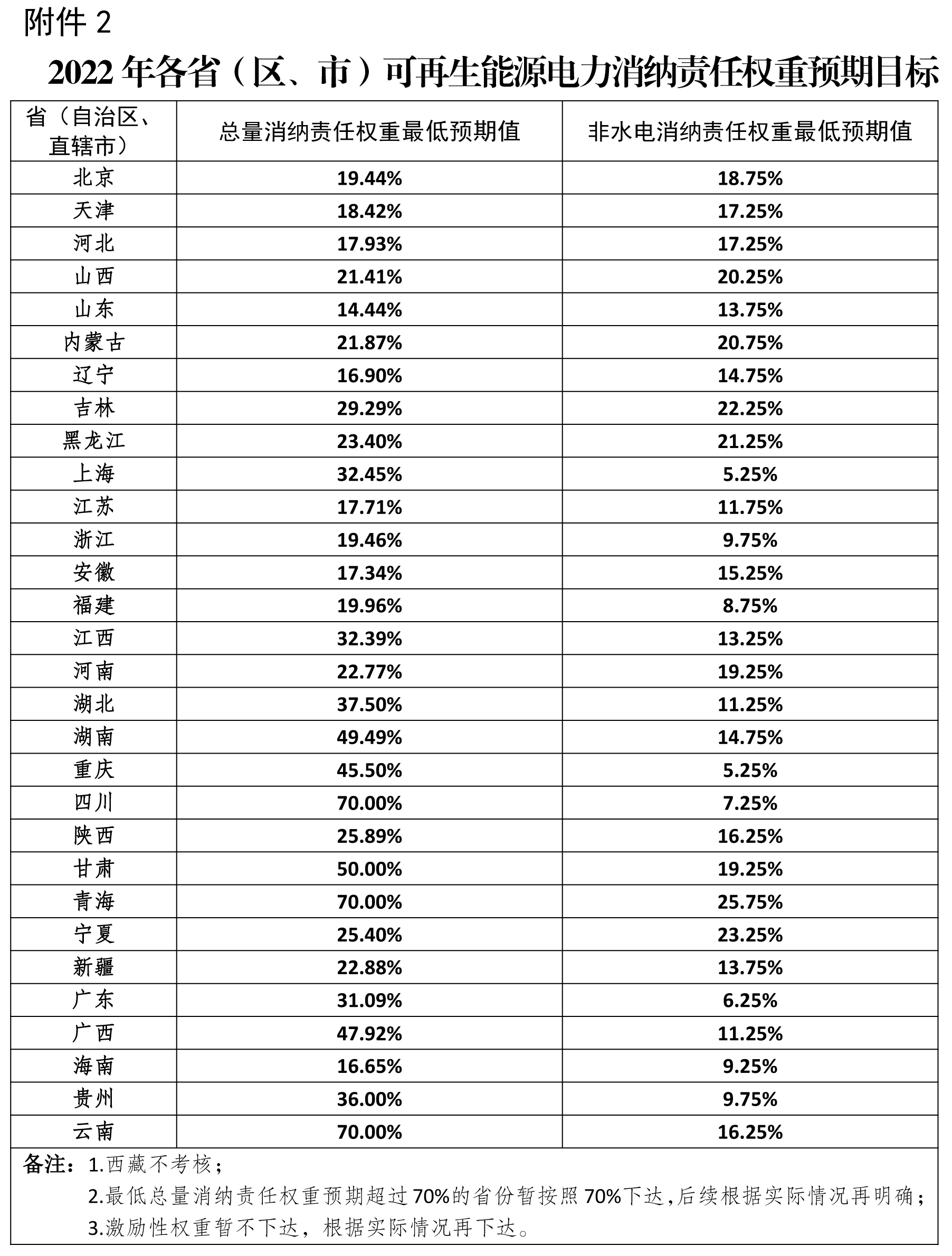 2.2022年各?。▍^、市）可再生能源電力消納責任權重預期目標國家發展改革委