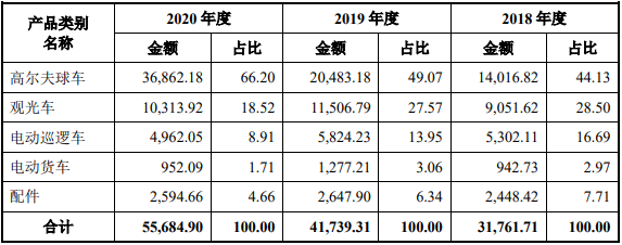 綠通科技主營業務收入分產品明細（單位：萬元，%）