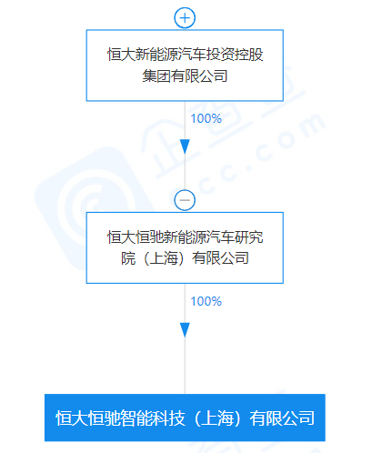 恒大新能源汽車(chē)成立新公司 注冊(cè)資本1億元